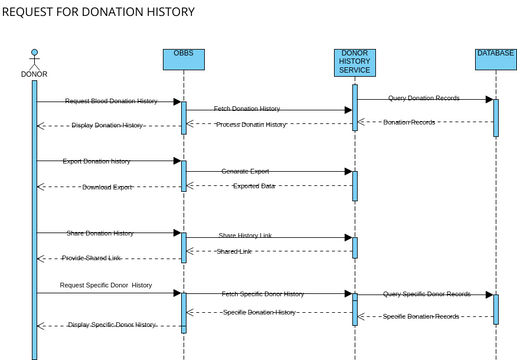 SEQUENCE DIAGRAM 4 | Visual Paradigm Диаграммы/дизайны, созданные ...